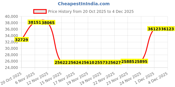 amazon.in LiGuVCY Ultra Precision 2 x 3 x 4 Inch Blocks 23 Holes Accuracy 0.0003 Inch Suitable for Milling Machines for Setup, Layout and Inspection Jobs 1 Pairs Price History Graph from 20 Oct 2025 to 4 Dec 2025