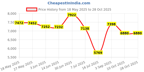 amazon.in LIGVIV Boys Girls Soccer Cleats - Laceless Kids Football Shoes - Outdoor Firm Ground Price History Graph from 18 May 2025 to 28 Oct 2025
