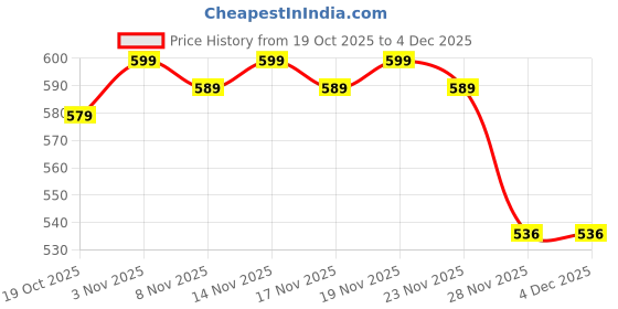 amazon.in LIH36 Adel 4 Apo- Rheum Drops - SET OF 2 Bottles Price History Graph from 19 Oct 2025 to 3 Dec 2025