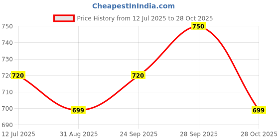 amazon.in LIHIT LAB Pen Case, Jet Black, 4.7 x 7.9 inches (A7551-124) lihit lab Price History Graph from 12 Jul 2025 to 28 Oct 2025
