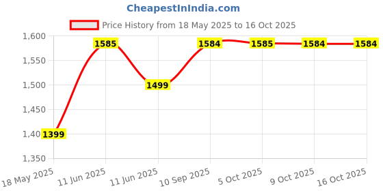 amazon.in kisanmart Lihocin Plant Growth Regulator | Flower Booster | Suitable for All Kind of Plants and Crops (1 Liter) kisanmart Price History Graph from 18 May 2025 to 16 Oct 2025