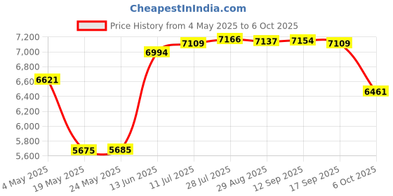 amazon.in LII-S8 8 Slots Smart Lithium NiMH Battery Charger for 26650 21700 AA AAA EU Consumer Electronics | Multipurpose Batteries & Power | Battery Chargers Price History Graph from 4 May 2025 to 6 Oct 2025