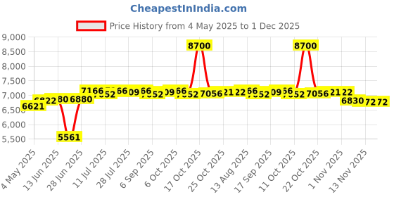 amazon.in LII-S8 8 Slots Smart Lithium NiMH Battery Charger for 26650 21700 AA AAA EU | Battery Chargers | Battery Chargers | Battery Chargers | Battery Chargers Price History Graph from 4 May 2025 to 1 Dec 2025