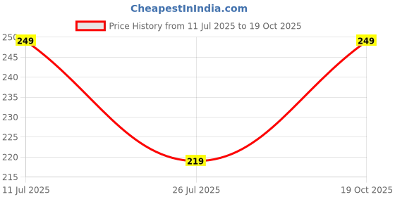 amazon.in liigne Transparent Strap Padded Bra - Made of Pure Cotton Full Coverage Non Wired Seamless Pushup Soft Cup for T-Shirt Saree Dress Sports Garment for Daily Use Everyday liigne Price History Graph from 11 Jul 2025 to 19 Oct 2025