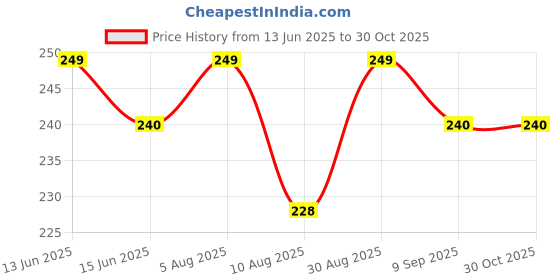 amazon.in liigne Women Non Padded Bra - Made of Pure Cotton Full Coverage Non Wired Soft Cup for T-Shirt Saree Dress and for Everyday liigne Price History Graph from 13 Jun 2025 to 30 Oct 2025