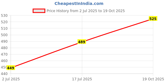 amazon.in Liitrton Wood Therapy Fasci Massage Tools, Curved Wooden Massage Roller Cellulite Reduction and Muscle Tension (Wood) Price History Graph from 2 Jul 2025 to 19 Oct 2025
