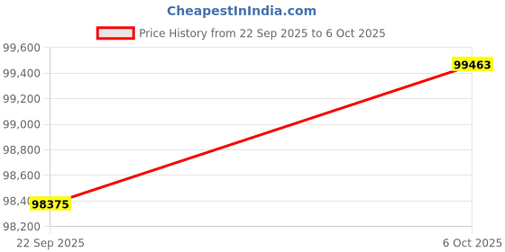 amazon.in LIJGLECO Laptop Screen Extender, 15.6" FHD 1080P IPS Portable Foldable Triple Monitor, Laptop Monitor Extender, HDMI/USB-C Plug n Play for Windows, Mac, Android,with Protective Sleeve Price History Graph from 22 Sep 2025 to 6 Oct 2025