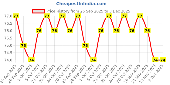 amazon.in Lijjat Papad - Moong, 200g Pack Price History Graph from 25 Sep 2025 to 3 Dec 2025