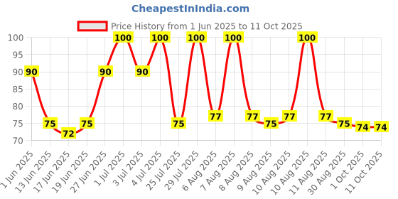 amazon.in Lijjat Papad - Udad,Made with spices and urad dal, 200G, Cilantro lijjat Price History Graph from 1 Jun 2025 to 11 Oct 2025