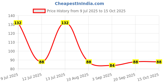 amazon.in Lijjat Punjabi Masala Papad, 200 g Price History Graph from 9 Jul 2025 to 15 Oct 2025