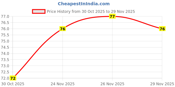 amazon.in Lijjath Papad - Garlic, 200g Pack Price History Graph from 30 Oct 2025 to 29 Nov 2025