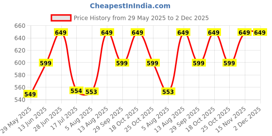amazon.in Like it Artist Mop Brush for Painting Set of 4, Synthetic Hair Paint Brushes for Artists, Adults, & Hobbists, Pointed Round Mop Brush for Watercolor,Acrylic,Gouache, Ergonomic Handle Design Price History Graph from 29 May 2025 to 2 Dec 2025