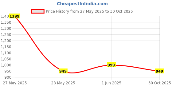 amazon.in like it Dual Tip Art Markers 100 Colours With Carrying Case For Painting Sketching Calligraphy Drawing Odorless&Non Toxic Twin Head Permanent Colouring Markers For Kids Adult Beginners|Assorted Price History Graph from 27 May 2025 to 30 Oct 2025
