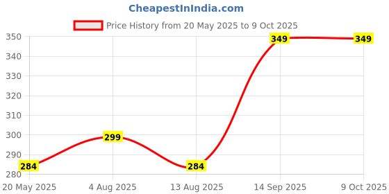amazon.in Like it Long Liner/Detailing Paint Pointed Rigger Script Brushes Range Size: 000, Size: 00, Size: 0, Size: 1 Price History Graph from 20 May 2025 to 8 Oct 2025