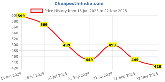 amazon.in Like it Needle Paint Brush Set, Professional Brushes, Sizes 4, 6, 8, 10, Kolinsky Synthetic, Extended Needle Set of 4 Price History Graph from 15 Jun 2025 to 22 Nov 2025