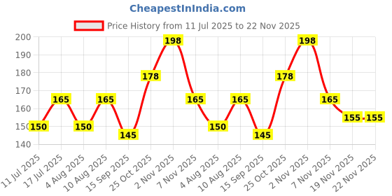 amazon.in Like Star 18-20W Apple iPhone Power Adapter and Type C, Protective 3D Cartoon Character Silicone Case Cover, 360 Degree Full Protection (Barbie) Price History Graph from 11 Jul 2025 to 22 Nov 2025