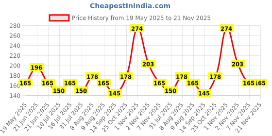amazon.in Like Star 18-20W Apple iPhone Power Adapter and Type C, Protective 3D Cartoon Character Silicone Case Cover, 360 Degree Full Protection (Captain America) like star Price History Graph from 19 May 2025 to 20 Nov 2025