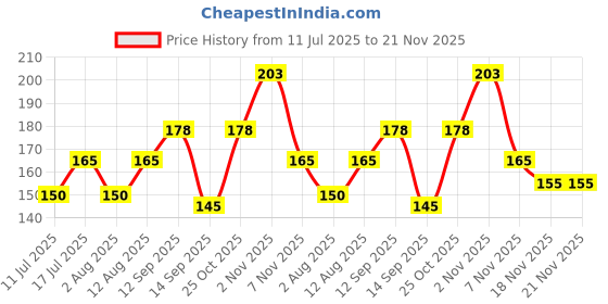 amazon.in Like Star 18-20W Apple iPhone Power Adapter and Type C, Protective 3D Cartoon Character Silicone Case Cover, 360 Degree Full Protection (Spiderman) Price History Graph from 11 Jul 2025 to 20 Nov 2025