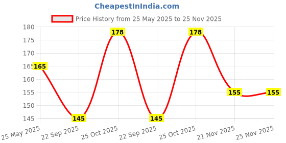 amazon.in Like Star 20W/18W iPhone USB-C Power Adapter Charger Protective Case & Wire Saver, 3D Cartoon Character Case, 360 Degree Protection Cover (White Panda) Price History Graph from 25 May 2025 to 25 Nov 2025