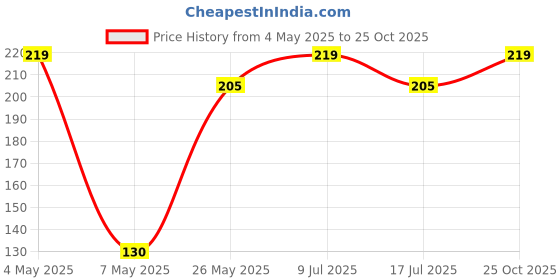 amazon.in Like Star 360° Degree Mobile Phone Holder with Universal 1/4 Screw Adjustable Clamp Mobile Tripod Mount Adapter Compatible with Smartphones & TripodsnSelfie Stick (with Black Pouch) Price History Graph from 4 May 2025 to 25 Oct 2025