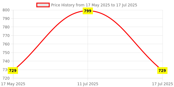 amazon.in Like Star Action Camera (just for The Handlebar) Universal Mount for All Action Cameras & Mobiles Made of Aluminum Alloy with Two 360° Rotating Angle 1/4 Metal Stands like star Price History Graph from 17 May 2025 to 17 Jul 2025