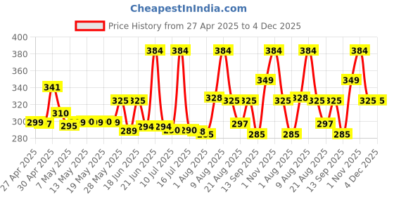 amazon.in like star Adjustable Chest Strap Mount with Mobile Holder Clip & Screw Compatible with All Smart Phones Body Belt Harness for Gopro Hero, SJCAM, Yi & Other Action Cameras - Black like star Price History Graph from 27 Apr 2025 to 4 Dec 2025