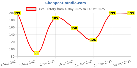 amazon.in Like Star Carbon Steel Plate Liftable/Foldable 360>Degree Rotation Anti-Skid Silicone New Upgraded Technology, Sturdy and Wear Resistant for Mobile & Tablet Price History Graph from 4 May 2025 to 14 Oct 2025