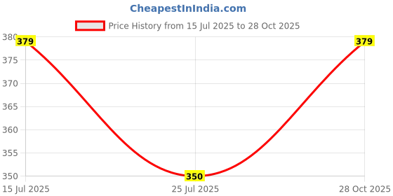 amazon.in Like Star Chest Strap Mount Mobile Holder Clip & Screw Compatible with All Smart Phones Body Belt Harness for Gopro Hero, SJCAM, Yi & Other Action Cameras-Black with (Wall Mount Mobile Stand-White) Price History Graph from 15 Jul 2025 to 28 Oct 2025