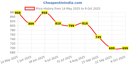 amazon.in Like Star G5 500 in 1 Retro Video Game Box Only for 1 Player, Handheld Classical Game PAD Can Play On TV, 500 Games Like Contra, Tank, Bomber Man Etc. (Pink Blue) Price History Graph from 14 May 2025 to 9 Oct 2025