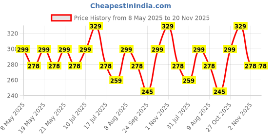 amazon.in Like Star Heavy Metal 360° Phone Stand for Desk Sturdy,Anti-Slip,Height Angle Adjustable Mobile Holder Cellphone Holder Compatible with All Mobile Phones (Grey) like star Price History Graph from 8 May 2025 to 20 Nov 2025