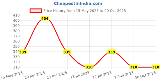 amazon.in Like Star Helmet Chin Strap Mount with Mobile Clip & Screw Compatible with All Smart Phones Go pro Hero (Helmet Mount KIT) like star Price History Graph from 15 May 2025 to 19 Oct 2025