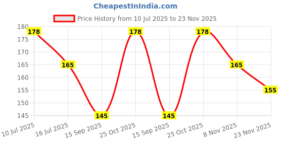 amazon.in Like Star Protective Case Cover 4in1 Compatible with Apple 20W/18W iPhone USB-C Power Adapter Charger Protection Case & Wire Saver, 3D Cartoon Character Case 360 Degree Protection Cover(Spider Man) Price History Graph from 10 Jul 2025 to 23 Nov 2025