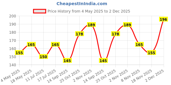 amazon.in Like Star Protective Case Cover 4in1 Compatible with Apple 20W/18W iPhone USB-C Power Adapter Charger Protection Case with Wire Saver, 3D Cartoon Character Case for 360 Degree Protection Cover(Venom) Price History Graph from 4 May 2025 to 2 Dec 2025