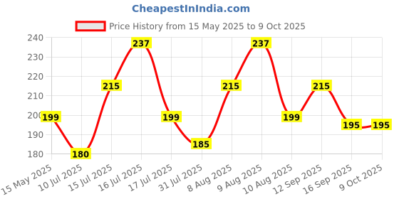 amazon.in Like Star® 360° Rotating Bike Mobile Holder C1 Bike Mobile Stand Secure & Convenient Phone to Any Angle for Easy Navigation Fits for All Smartphones Black Price History Graph from 15 May 2025 to 8 Oct 2025