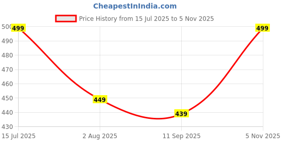 amazon.in liksun Loveheart Lounge Set – Women’s Printed Sleeveless Pajama Set liksun Price History Graph from 15 Jul 2025 to 5 Nov 2025
