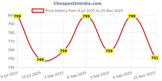 amazon.in Lil Berry Girls Cycling Shorts (4-Pack) - for School Uniform, Cycling,Playing & Everyday Wear. Made with Super Combed Cotton Lycra, Bio-Washed & AZO-Free Dyes - LB31 Price History Graph from 9 Jul 2025 to 25 Nov 2025