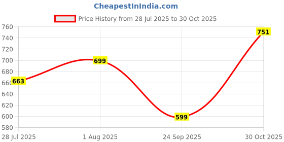 amazon.in Lil Berry Girls Cycling Shorts (4-Pack) - for School Uniform, Yoga, Cycling,Playing & Everyday Wear. Made with Super Combed Cotton Lycra, Bio-Washed & AZO-Free Dyes - LB31 Price History Graph from 28 Jul 2025 to 30 Oct 2025