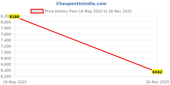 amazon.in L'il Critters Omega-3 Vitamin Gummy Fish 60 Count (Pack of 2) Price History Graph from 18 May 2025 to 26 Nov 2025