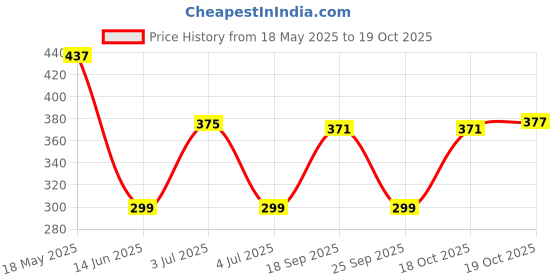 amazon.in lil diva Li'l Diva Minnie Mouse Sequin Classy & Stylish Pack of 1 Purse in Black Color for Girls 3 Years and Above lil diva Price History Graph from 18 May 2025 to 19 Oct 2025