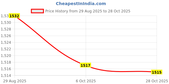 amazon.in Li'l Diva Princess-Bonnie 13" Doll|India’s First Preschool RolePlay Pretendplay Doll with Accessories|Birthday Gift|Toy Doll for Girls3+|Movable Arms & Legs|Beautiful Dress|Elegant Eyes|Soft Hair Play Price History Graph from 29 Aug 2025 to 28 Oct 2025