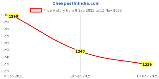 amazon.in Li'l Sprouts FruGies Blackgrapes and Banana | Baby Food Puree for Little one | 6+ Months | FruGies Pack of 12, 100g Each | 100% Natural, No Salt, No Sugar and No Preservatives | Packed with Nutrients | Ready-to-Eat li'l sprouts Price History Graph from 9 Sep 2025 to 13 Nov 2025
