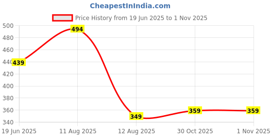 amazon.in Li'l Tomatoes Boy's Brand Logo Regular Fit T-Shirt Price History Graph from 19 Jun 2025 to 30 Oct 2025