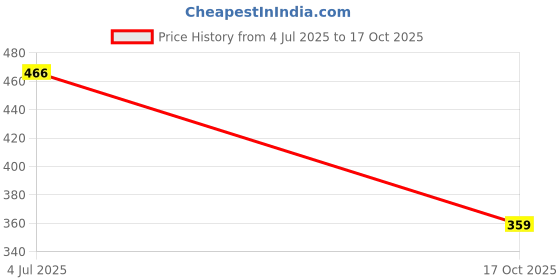 amazon.in Li'l Tomatoes Boy's Regular Fit T-Shirt Price History Graph from 4 Jul 2025 to 17 Oct 2025