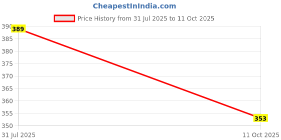 amazon.in Li'l Tomatoes Boy's Regular Fit T-Shirt Price History Graph from 31 Jul 2025 to 11 Oct 2025