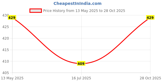 amazon.in Li'l Tomatoes Boy's Regular Track Pants Price History Graph from 13 May 2025 to 28 Oct 2025