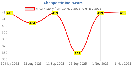 amazon.in Li'l Tomatoes Boy's Striped Regular Fit Polo Shirt Price History Graph from 19 May 2025 to 4 Nov 2025