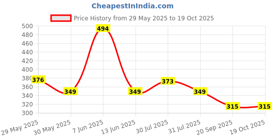 amazon.in Li'l Tomatoes Boy's Typography Regular Fit T-Shirt Price History Graph from 29 May 2025 to 18 Oct 2025