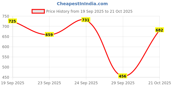 amazon.in li'l tomatoes Girls Clothing Set li'l tomatoes Price History Graph from 19 Sep 2025 to 21 Oct 2025