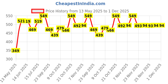 amazon.in Li'l Tomatoes Girl's Regular Track Pants Price History Graph from 13 May 2025 to 30 Nov 2025