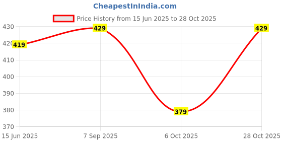 amazon.in Li'l Tomatoes Girl's Relaxed Track Pants Price History Graph from 15 Jun 2025 to 28 Oct 2025
